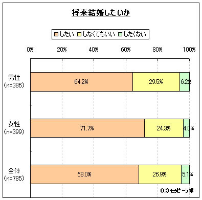 「将来結婚したいか？」との質問に3割が「しなくてもいい」「したくない」と回答