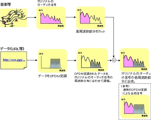 「音響OFDM」の概要（イメージ図）