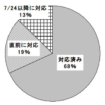 地デジ対応していますか？