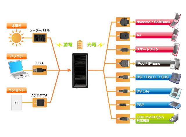 蓄電方法と充電方法の一覧