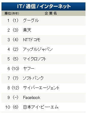 業種別ランキング上位10社（IT/通信/インターネット）