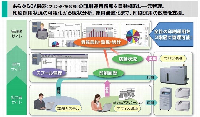 WebSAM PrintCenter Vの運用イメージ