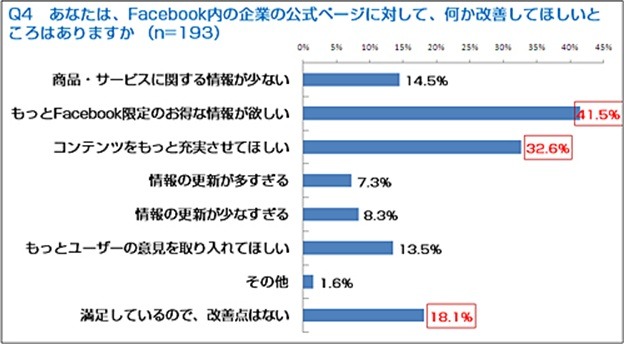 Facebook内の企業の公式ページに対して、何か改善してほしいところはありますか？