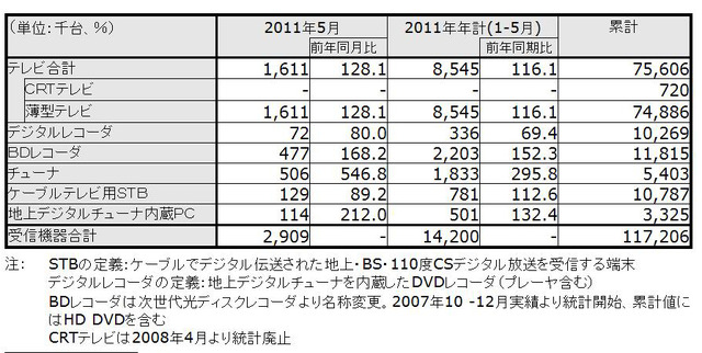 2011年5月の「地上デジタルテレビ放送受信機器国内出荷実績」（JEITA調べ）