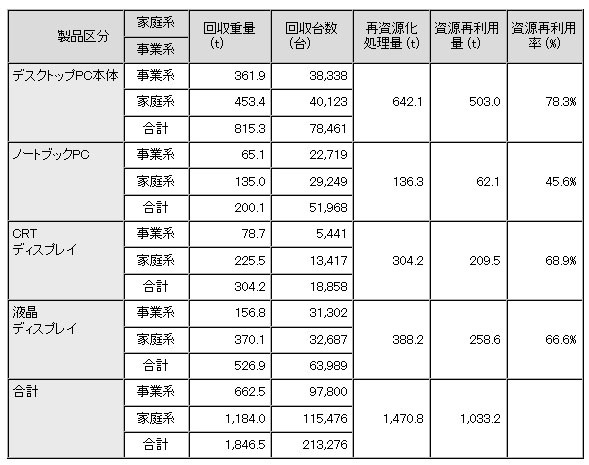 NECの2010年度の回収実績