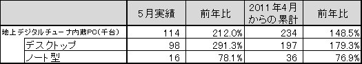 「2011年5月地上デジタルチューナー内蔵PC国内出荷実績」（JEITA調べ）