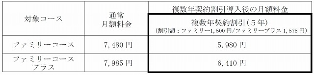 「メガ・エッグ1Gbpsサービス」提供料金