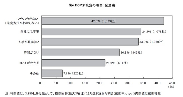 BCP未策定の理由（全企業）