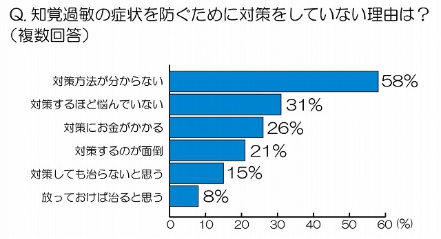 知覚過敏の症状を防ぐために、対策をしていない理由は？