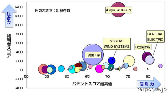 風力発電の特許ランキング…トップはENERCON創業者、2位に三菱重工