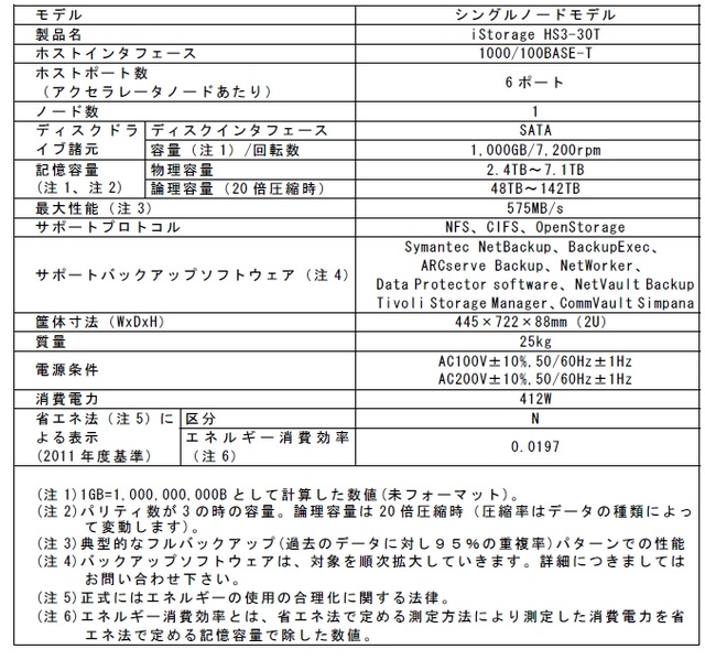 iStorage HS3-30T（2.4TB）仕様