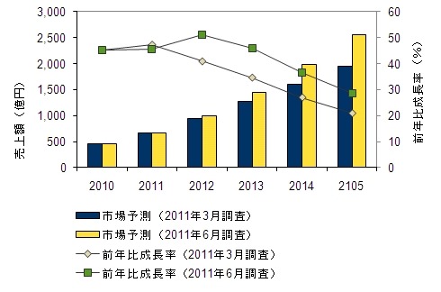 国内クラウドサービス市場予測　2010年～2015年、2011年3月調査と2011年6月調査の比較