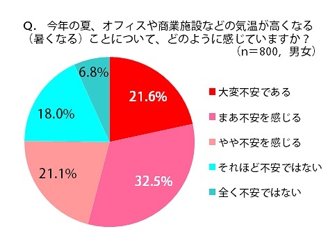 今年の夏、オフィスや商業施設などの気温が例年より高くなる（暑くなる）ことについて