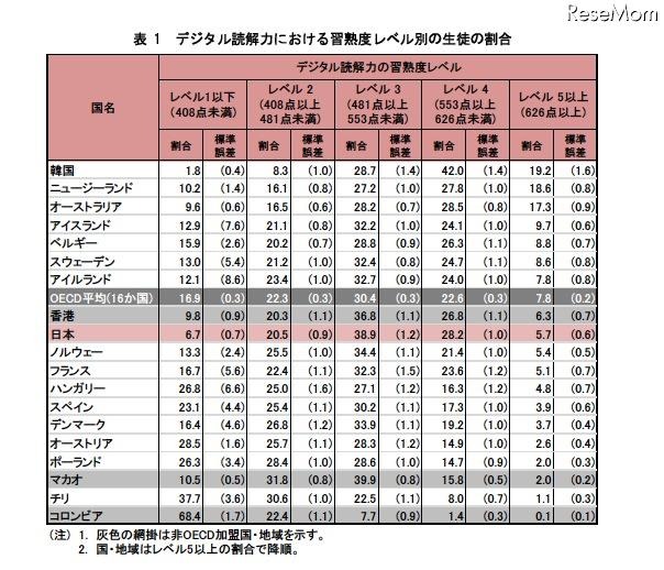 「デジタル読解力の平均得点」、日本は4位…PISA調査 デジタル読解力における習熟度レベル別の生徒の割合