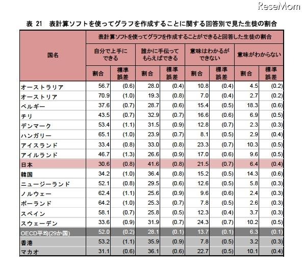 「デジタル読解力の平均得点」、日本は4位…PISA調査 表計算ソフトを使ってグラフを作成することに関する回答別で見た生徒の割合