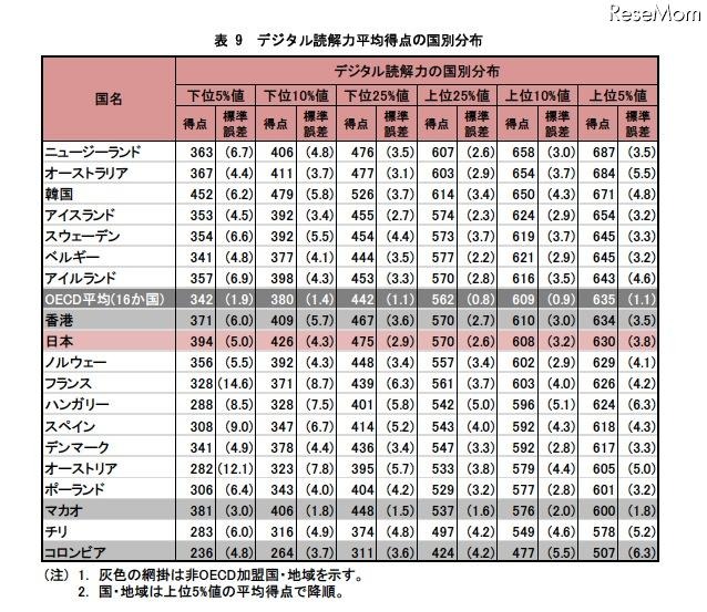 「デジタル読解力の平均得点」、日本は4位…PISA調査 デジタル読解力平均得点の国別分布