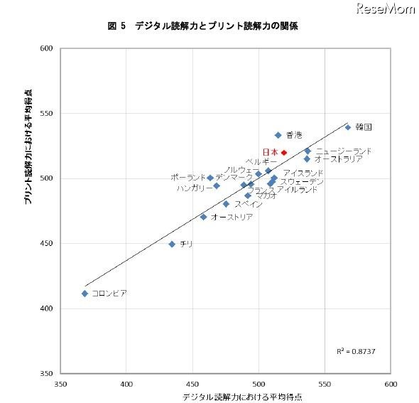「デジタル読解力の平均得点」、日本は4位…PISA調査 デジタル読解力とプリント読解力の関係