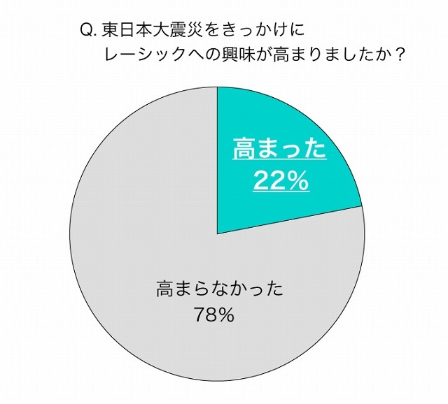 東日本大震災をきっかけにレーシックへの興味が高まりましたか？