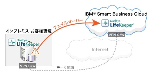 IBM Smart Business CloudとLifeKeeperとの連携