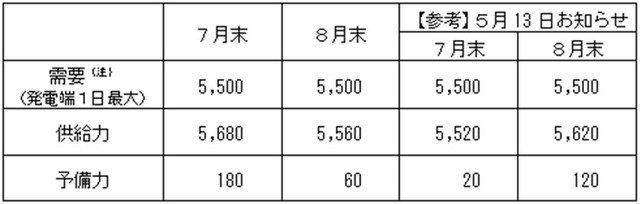 7月末、8月末の需給見通し（万kW）