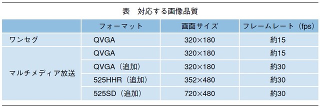 表：対応する画像品質