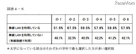 家庭のインターネット利用状況、「過半数が無線LANを利用」…浜学園調べ 自宅での無線LAN利用