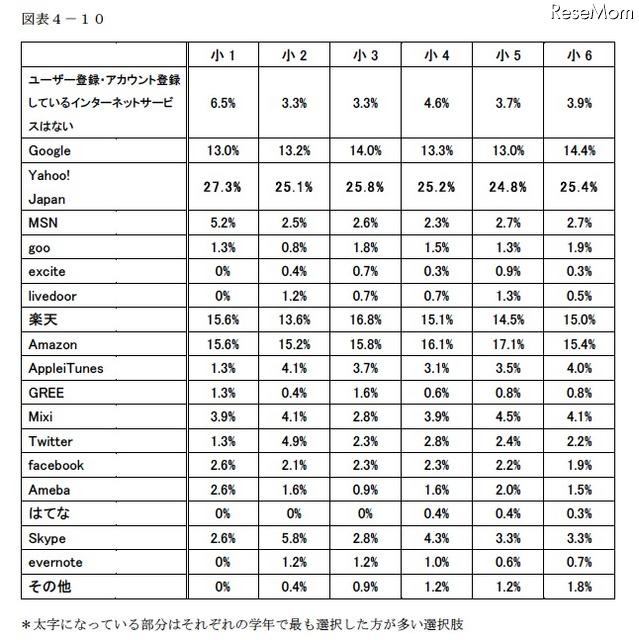 家庭のインターネット利用状況、「過半数が無線LANを利用」…浜学園調べ 保護者がユーザー登録・アカウント登録しているインターネットサービス