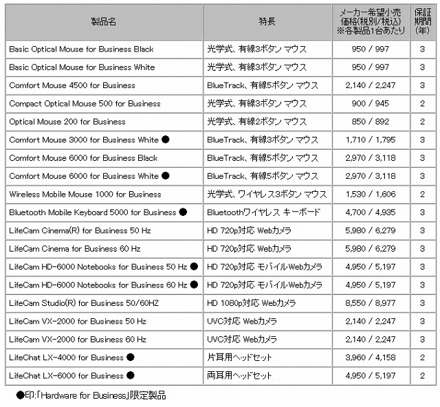 取り扱い製品概要