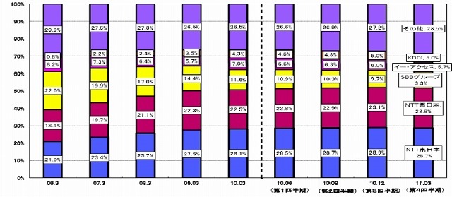 ブロードバンド契約数の事業者別シェアの推移