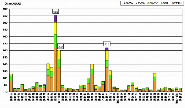 ブロードバンドサービスの都道府県別の契約数