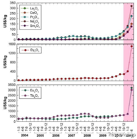 2004 年 – 2011 年にかけてのレアアース価格の変動