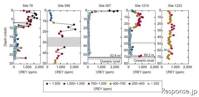 代表的なコア試料のレアアース資源泥の深度分布と総レアアース含有量
