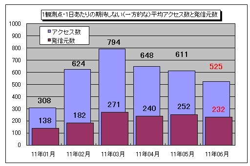 1観測点・1日あたりの期待しない（一方的な）平均アクセス数と発信元数