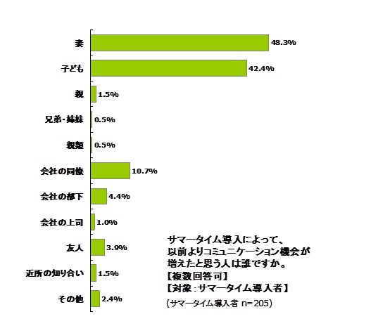 サマータイム導入によって、コミュニケーションの機会が増えた相手は誰ですか？