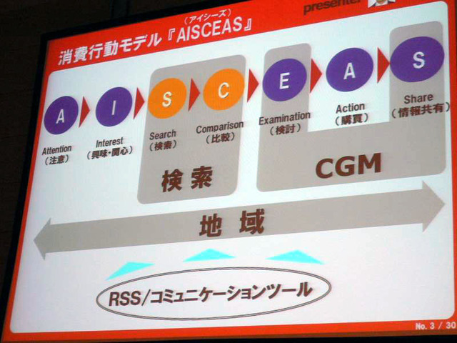 AISCEAS（アイシーズ）消費行動モデル