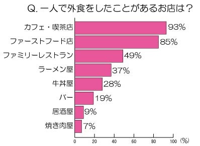 一人で外食をしたことがあるお店は？