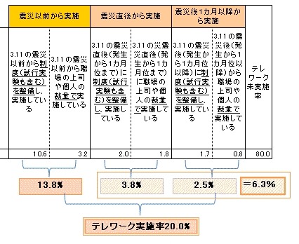 テレワークの実施状況（3.11震災前～発生から1カ月以降）（N＝1,015）