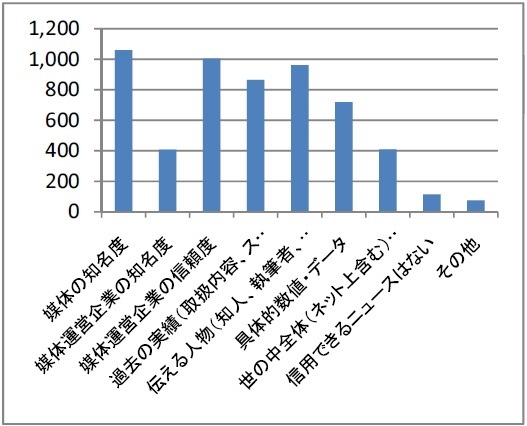 ニュースの信頼性を判断するポイントは？（最大選択数3）