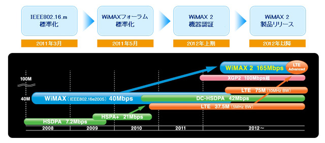 WiMAX 2のロードマップ