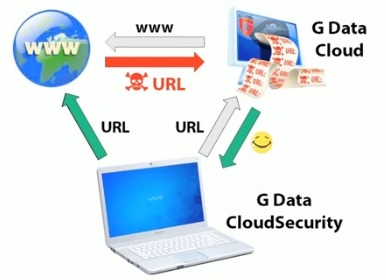 G Data CloudSecurityの仕組み