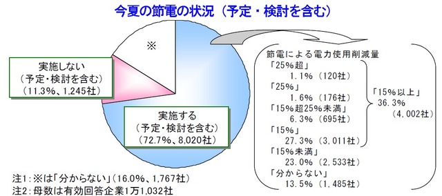 今夏の節電状況
