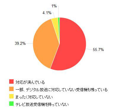 「デジタル放送の対応状況」（「価格.comリサーチ」調べ）