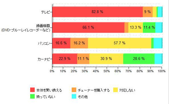 「デジタル放送の対応方法　受信機の種類別」（「価格.comリサーチ」調べ）