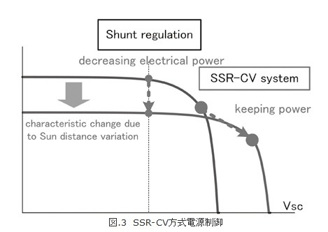 図.3 SSR-CV方式電源制御