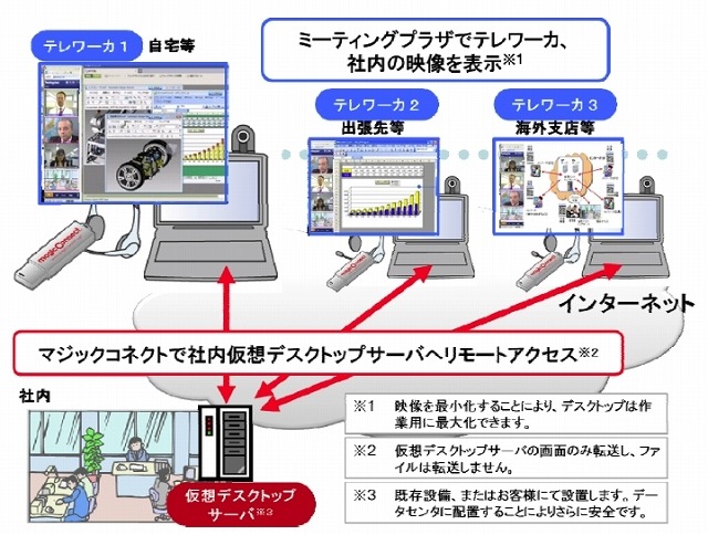 スマートテレワークHPの構成