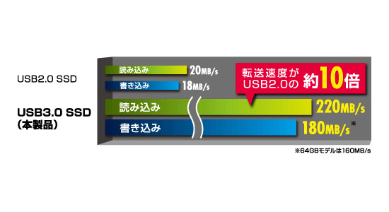 USB2.0との読込み/書込み速度の違い