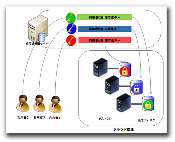 図2：クラウド環境における暗号化のイメージ 