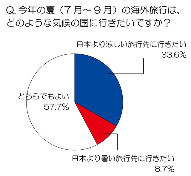 今年の夏の海外旅行では、どのような気候の国に行きたいですか？