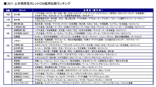 上半期男性タレントCM起用社数ランキング