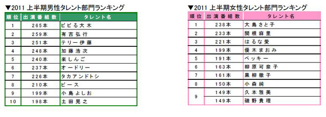 出演本数ランキング、男女別